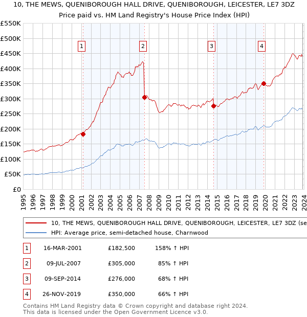 10, THE MEWS, QUENIBOROUGH HALL DRIVE, QUENIBOROUGH, LEICESTER, LE7 3DZ: Price paid vs HM Land Registry's House Price Index