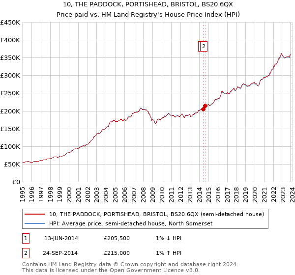 10, THE PADDOCK, PORTISHEAD, BRISTOL, BS20 6QX: Price paid vs HM Land Registry's House Price Index