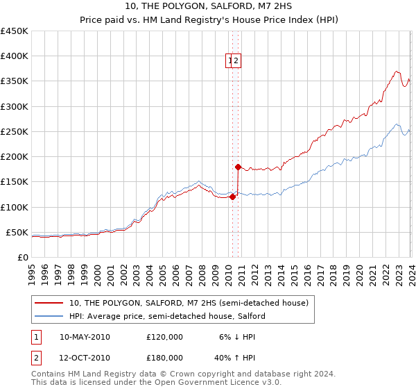 10, THE POLYGON, SALFORD, M7 2HS: Price paid vs HM Land Registry's House Price Index