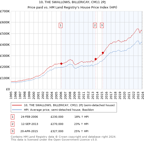 10, THE SWALLOWS, BILLERICAY, CM11 2PJ: Price paid vs HM Land Registry's House Price Index