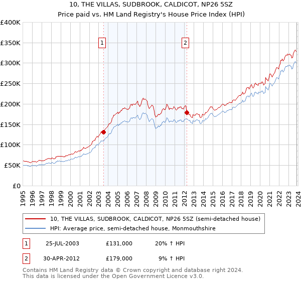 10, THE VILLAS, SUDBROOK, CALDICOT, NP26 5SZ: Price paid vs HM Land Registry's House Price Index