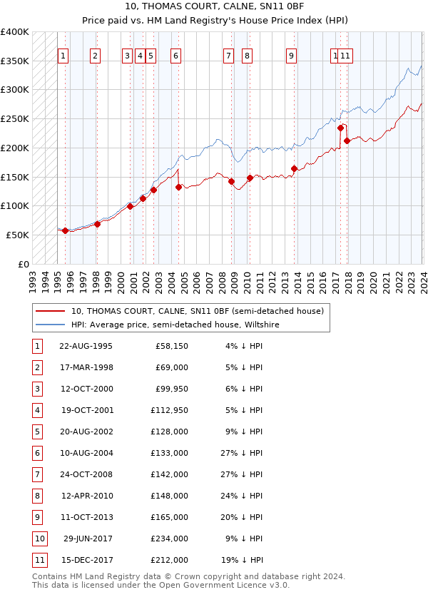 10, THOMAS COURT, CALNE, SN11 0BF: Price paid vs HM Land Registry's House Price Index