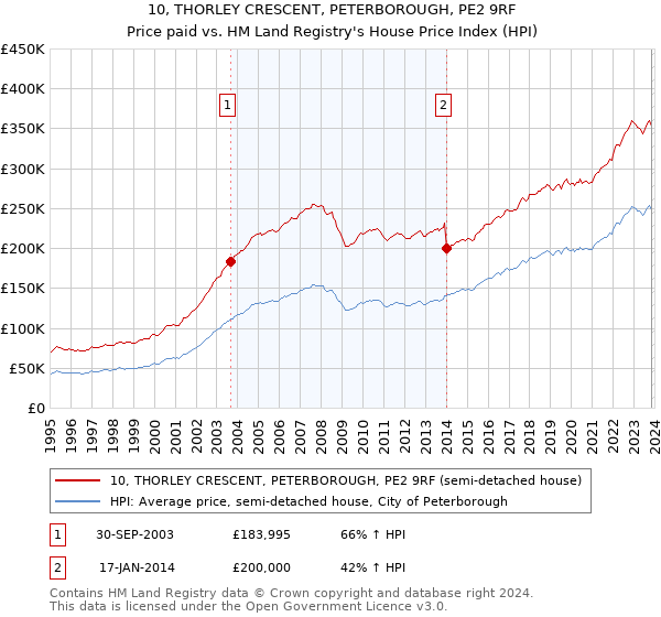 10, THORLEY CRESCENT, PETERBOROUGH, PE2 9RF: Price paid vs HM Land Registry's House Price Index