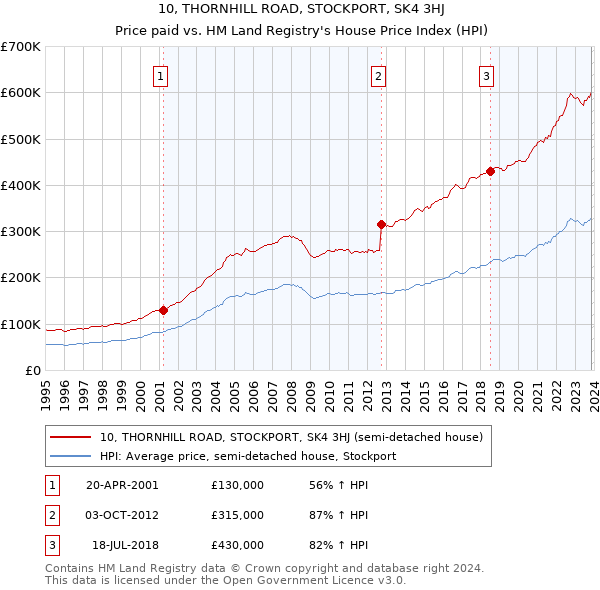 10, THORNHILL ROAD, STOCKPORT, SK4 3HJ: Price paid vs HM Land Registry's House Price Index