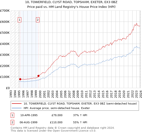 10, TOWERFIELD, CLYST ROAD, TOPSHAM, EXETER, EX3 0BZ: Price paid vs HM Land Registry's House Price Index