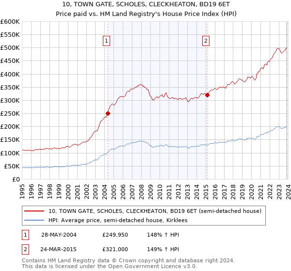 10, TOWN GATE, SCHOLES, CLECKHEATON, BD19 6ET: Price paid vs HM Land Registry's House Price Index