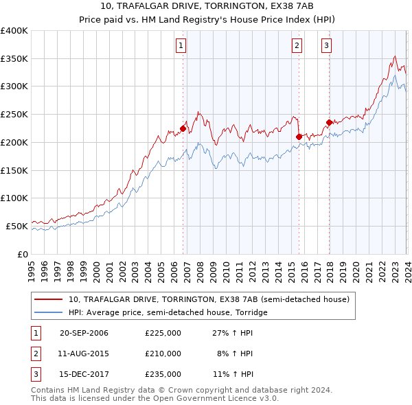 10, TRAFALGAR DRIVE, TORRINGTON, EX38 7AB: Price paid vs HM Land Registry's House Price Index