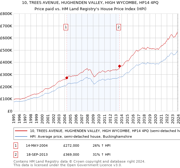 10, TREES AVENUE, HUGHENDEN VALLEY, HIGH WYCOMBE, HP14 4PQ: Price paid vs HM Land Registry's House Price Index