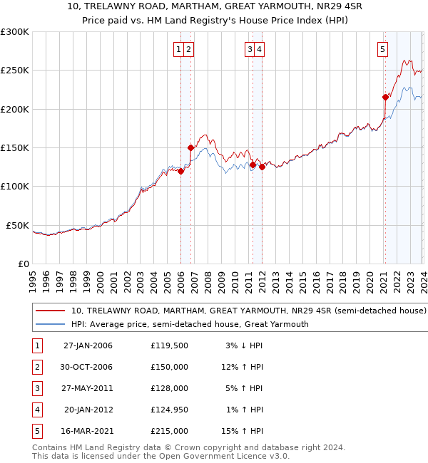 10, TRELAWNY ROAD, MARTHAM, GREAT YARMOUTH, NR29 4SR: Price paid vs HM Land Registry's House Price Index