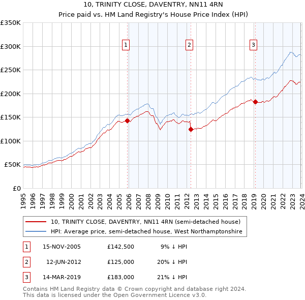 10, TRINITY CLOSE, DAVENTRY, NN11 4RN: Price paid vs HM Land Registry's House Price Index