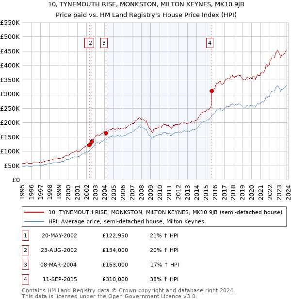 10, TYNEMOUTH RISE, MONKSTON, MILTON KEYNES, MK10 9JB: Price paid vs HM Land Registry's House Price Index