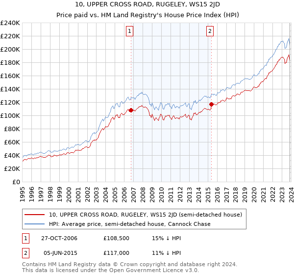 10, UPPER CROSS ROAD, RUGELEY, WS15 2JD: Price paid vs HM Land Registry's House Price Index