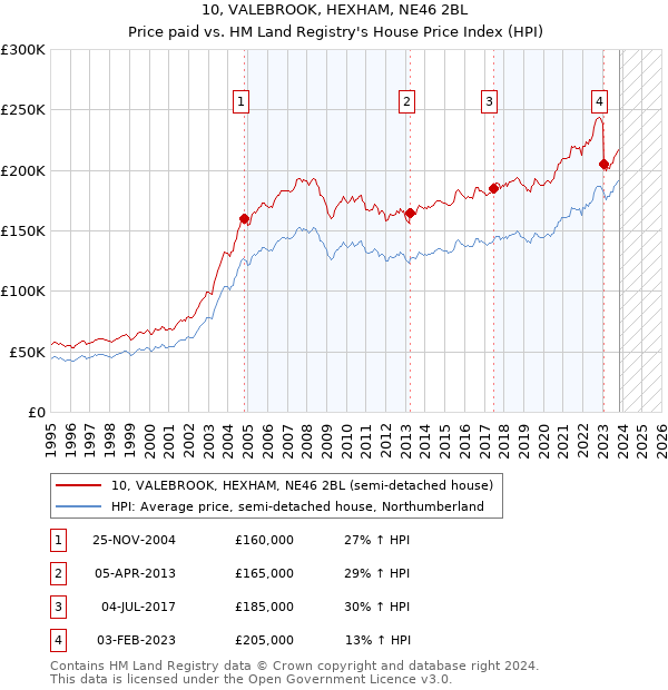 10, VALEBROOK, HEXHAM, NE46 2BL: Price paid vs HM Land Registry's House Price Index