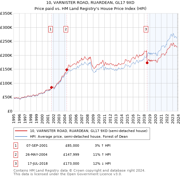 10, VARNISTER ROAD, RUARDEAN, GL17 9XD: Price paid vs HM Land Registry's House Price Index