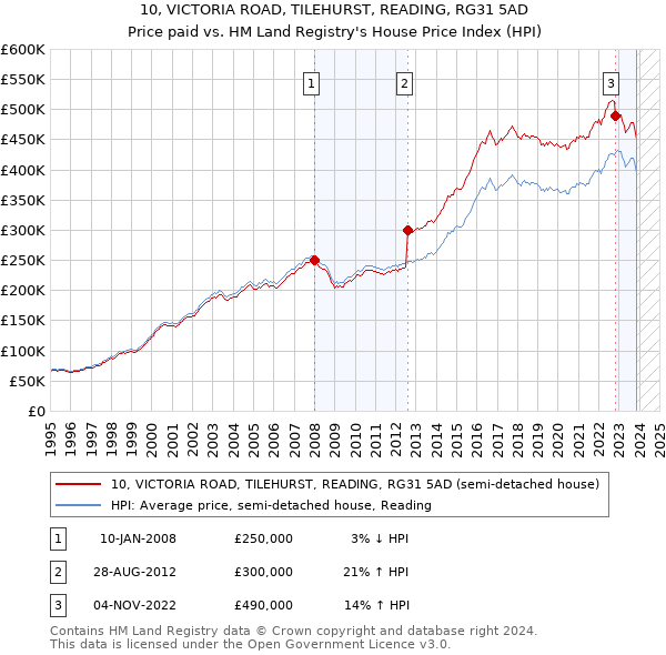 10, VICTORIA ROAD, TILEHURST, READING, RG31 5AD: Price paid vs HM Land Registry's House Price Index