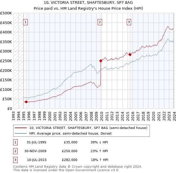 10, VICTORIA STREET, SHAFTESBURY, SP7 8AG: Price paid vs HM Land Registry's House Price Index