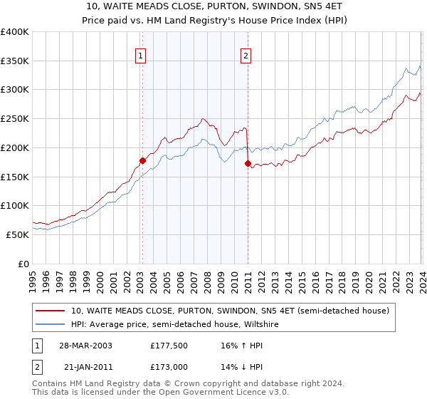 10, WAITE MEADS CLOSE, PURTON, SWINDON, SN5 4ET: Price paid vs HM Land Registry's House Price Index
