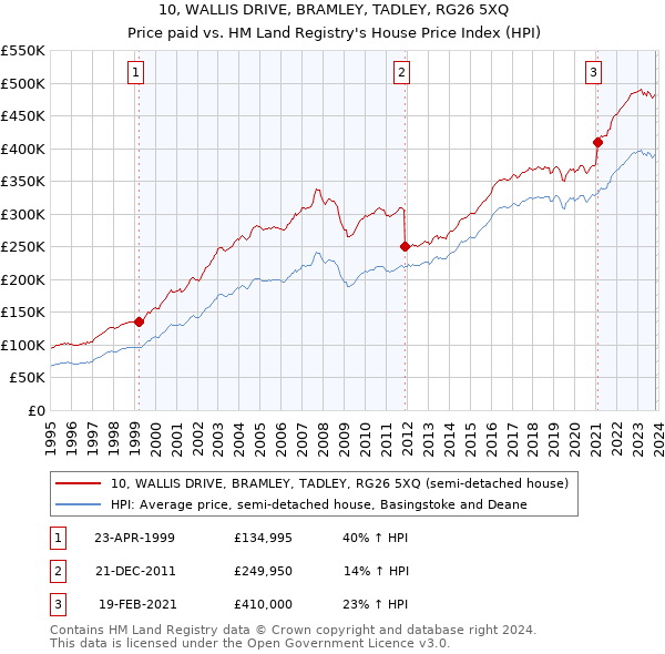 10, WALLIS DRIVE, BRAMLEY, TADLEY, RG26 5XQ: Price paid vs HM Land Registry's House Price Index