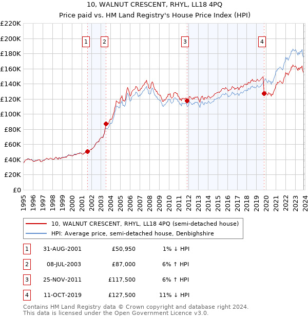 10, WALNUT CRESCENT, RHYL, LL18 4PQ: Price paid vs HM Land Registry's House Price Index