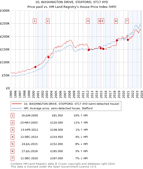 10, WASHINGTON DRIVE, STAFFORD, ST17 4YD: Price paid vs HM Land Registry's House Price Index