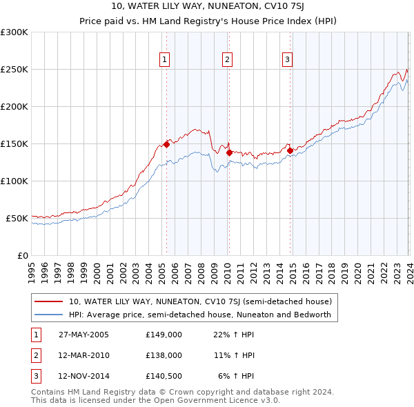 10, WATER LILY WAY, NUNEATON, CV10 7SJ: Price paid vs HM Land Registry's House Price Index