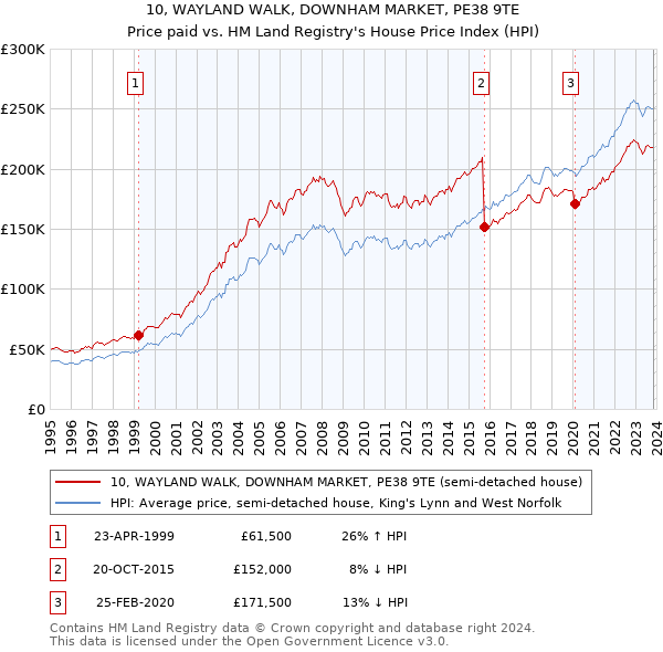 10, WAYLAND WALK, DOWNHAM MARKET, PE38 9TE: Price paid vs HM Land Registry's House Price Index