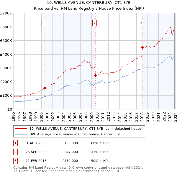 10, WELLS AVENUE, CANTERBURY, CT1 3YB: Price paid vs HM Land Registry's House Price Index