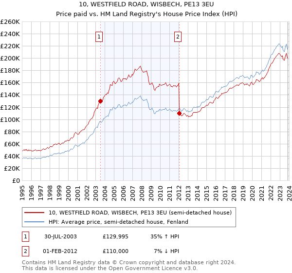 10, WESTFIELD ROAD, WISBECH, PE13 3EU: Price paid vs HM Land Registry's House Price Index