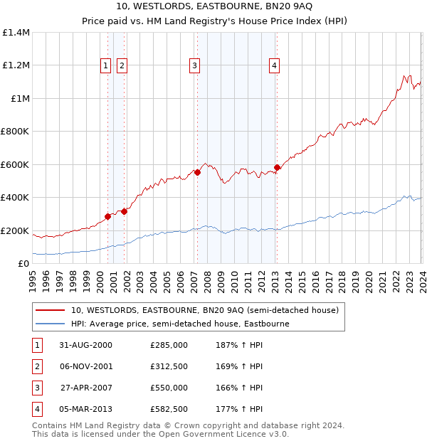 10, WESTLORDS, EASTBOURNE, BN20 9AQ: Price paid vs HM Land Registry's House Price Index