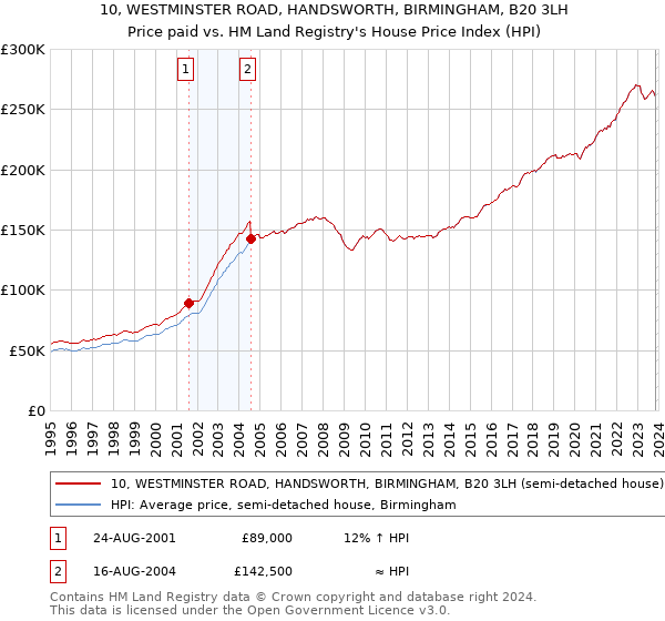 10, WESTMINSTER ROAD, HANDSWORTH, BIRMINGHAM, B20 3LH: Price paid vs HM Land Registry's House Price Index