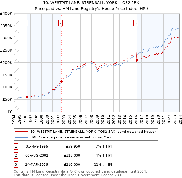 10, WESTPIT LANE, STRENSALL, YORK, YO32 5RX: Price paid vs HM Land Registry's House Price Index