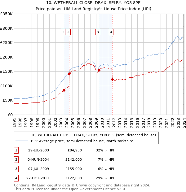 10, WETHERALL CLOSE, DRAX, SELBY, YO8 8PE: Price paid vs HM Land Registry's House Price Index