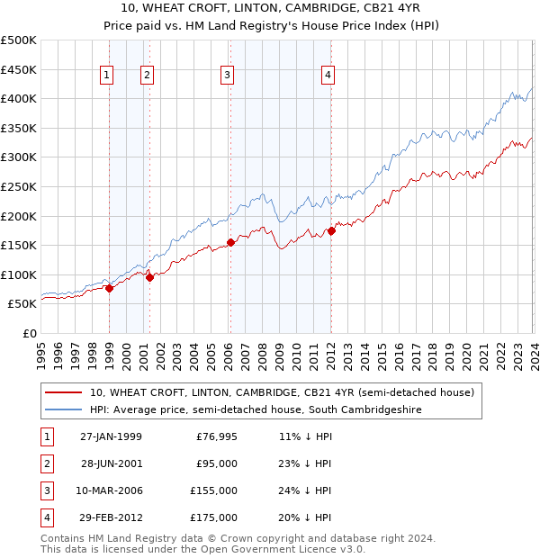 10, WHEAT CROFT, LINTON, CAMBRIDGE, CB21 4YR: Price paid vs HM Land Registry's House Price Index