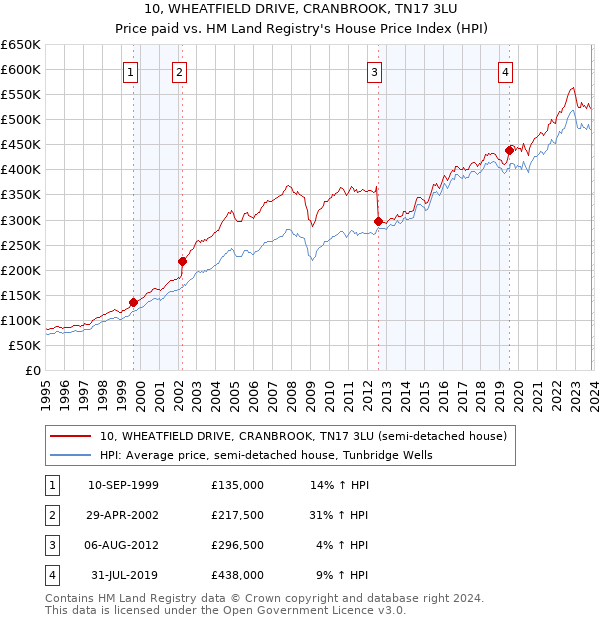 10, WHEATFIELD DRIVE, CRANBROOK, TN17 3LU: Price paid vs HM Land Registry's House Price Index