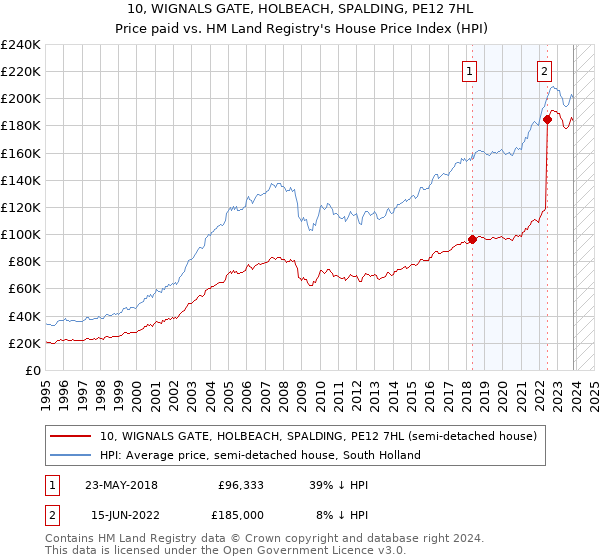 10, WIGNALS GATE, HOLBEACH, SPALDING, PE12 7HL: Price paid vs HM Land Registry's House Price Index