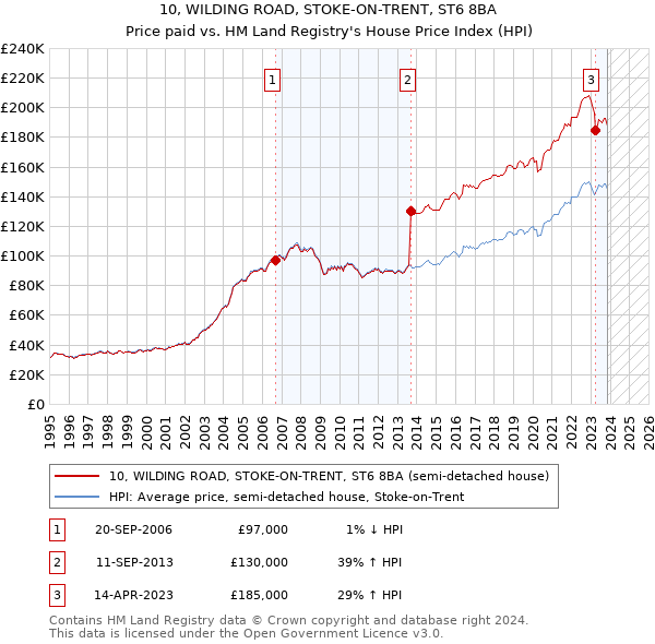 10, WILDING ROAD, STOKE-ON-TRENT, ST6 8BA: Price paid vs HM Land Registry's House Price Index