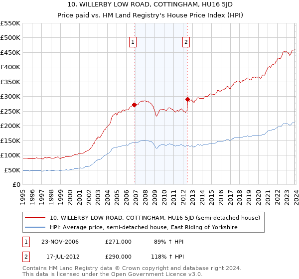 10, WILLERBY LOW ROAD, COTTINGHAM, HU16 5JD: Price paid vs HM Land Registry's House Price Index