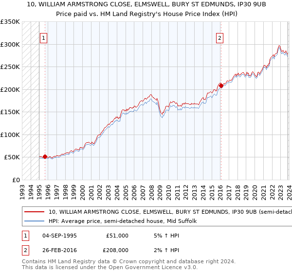 10, WILLIAM ARMSTRONG CLOSE, ELMSWELL, BURY ST EDMUNDS, IP30 9UB: Price paid vs HM Land Registry's House Price Index