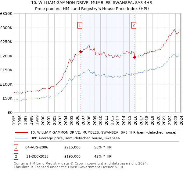 10, WILLIAM GAMMON DRIVE, MUMBLES, SWANSEA, SA3 4HR: Price paid vs HM Land Registry's House Price Index