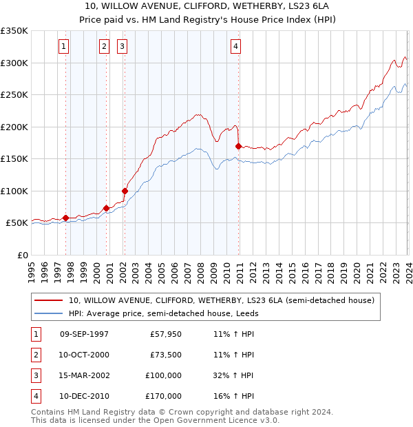 10, WILLOW AVENUE, CLIFFORD, WETHERBY, LS23 6LA: Price paid vs HM Land Registry's House Price Index