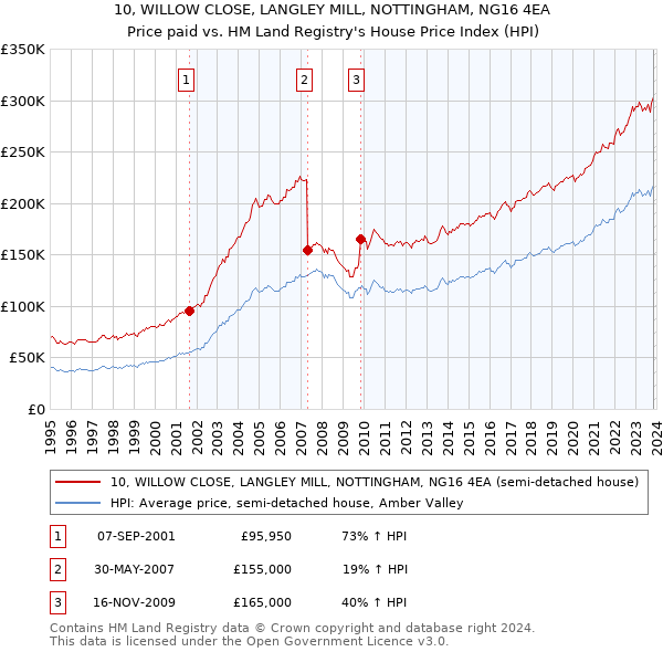 10, WILLOW CLOSE, LANGLEY MILL, NOTTINGHAM, NG16 4EA: Price paid vs HM Land Registry's House Price Index