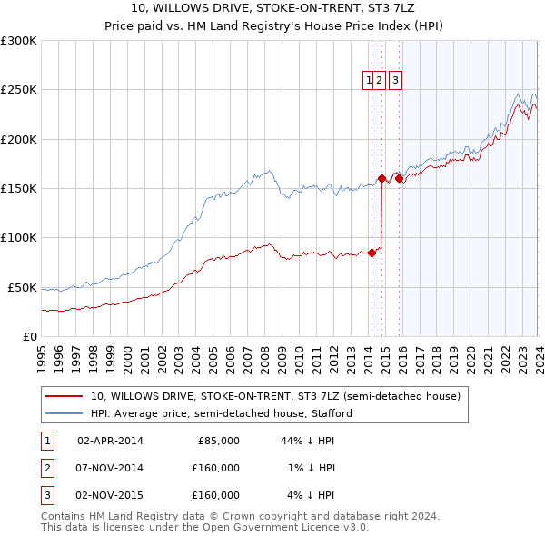 10, WILLOWS DRIVE, STOKE-ON-TRENT, ST3 7LZ: Price paid vs HM Land Registry's House Price Index