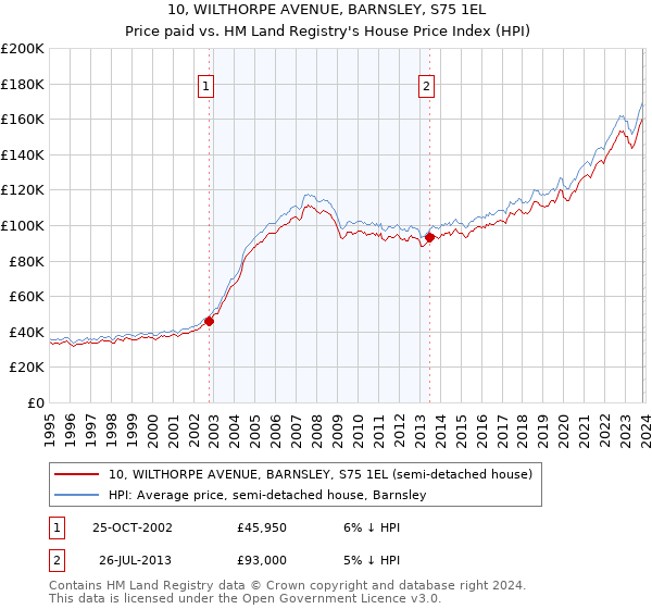 10, WILTHORPE AVENUE, BARNSLEY, S75 1EL: Price paid vs HM Land Registry's House Price Index