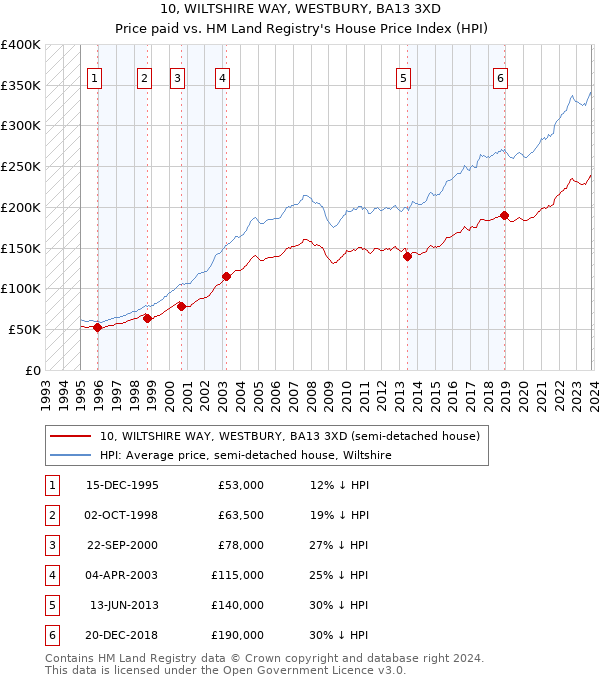 10, WILTSHIRE WAY, WESTBURY, BA13 3XD: Price paid vs HM Land Registry's House Price Index