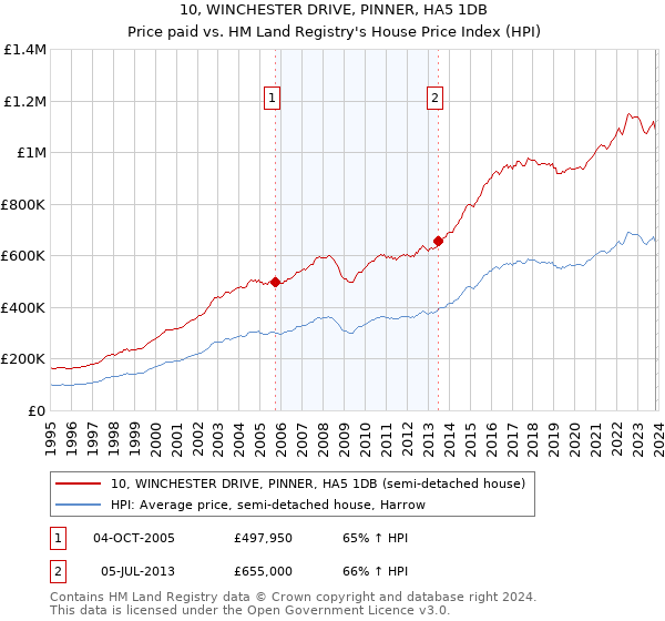 10, WINCHESTER DRIVE, PINNER, HA5 1DB: Price paid vs HM Land Registry's House Price Index