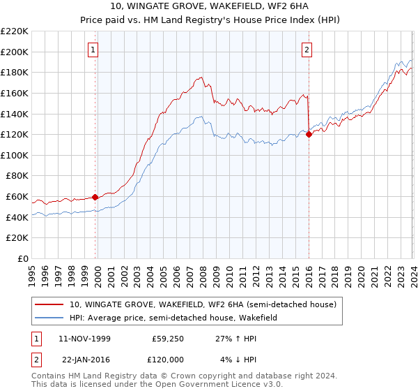 10, WINGATE GROVE, WAKEFIELD, WF2 6HA: Price paid vs HM Land Registry's House Price Index