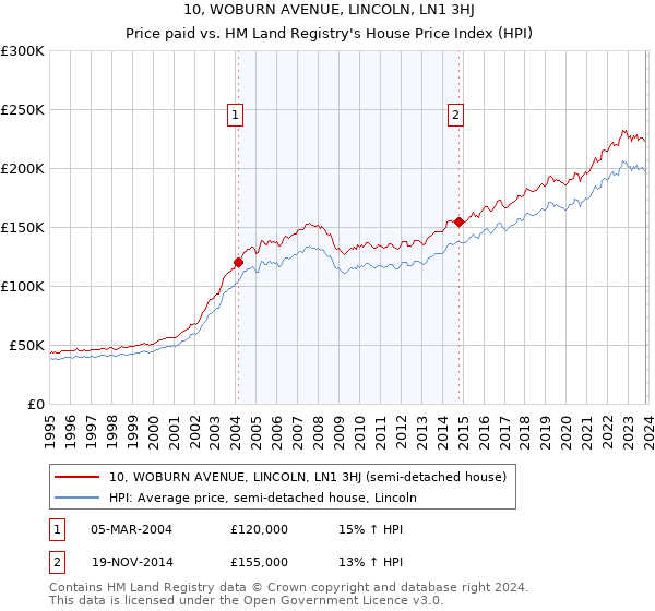 10, WOBURN AVENUE, LINCOLN, LN1 3HJ: Price paid vs HM Land Registry's House Price Index