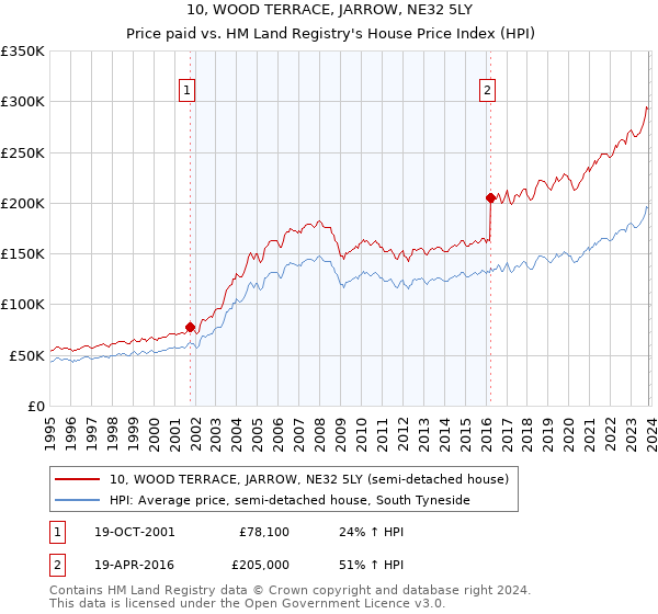 10, WOOD TERRACE, JARROW, NE32 5LY: Price paid vs HM Land Registry's House Price Index