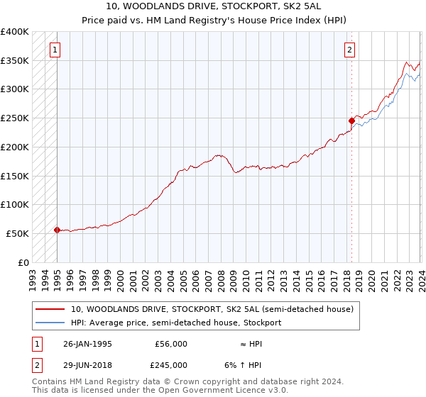 10, WOODLANDS DRIVE, STOCKPORT, SK2 5AL: Price paid vs HM Land Registry's House Price Index