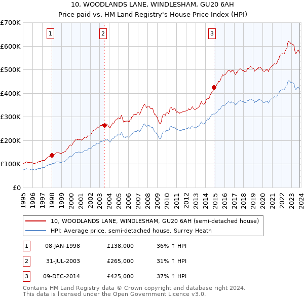 10, WOODLANDS LANE, WINDLESHAM, GU20 6AH: Price paid vs HM Land Registry's House Price Index